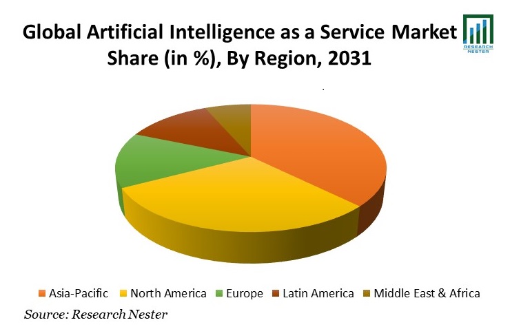 Artificial-Intelligence-as-a-Service -Market-Share